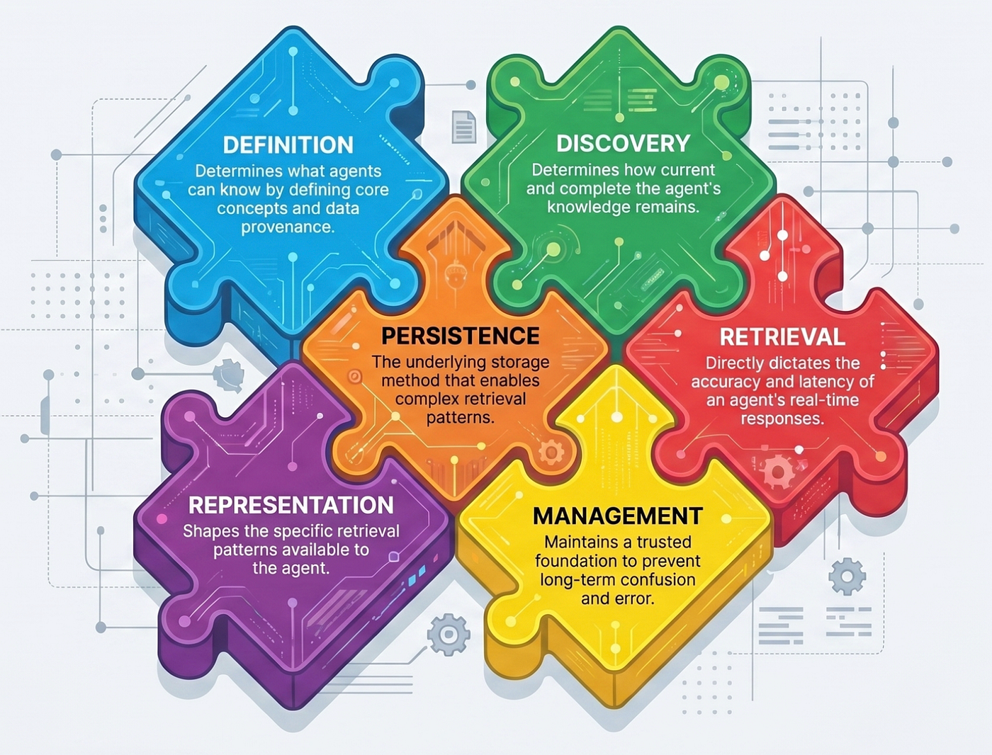 Six Dimensions of the Semantic Layer in Agentic AI World