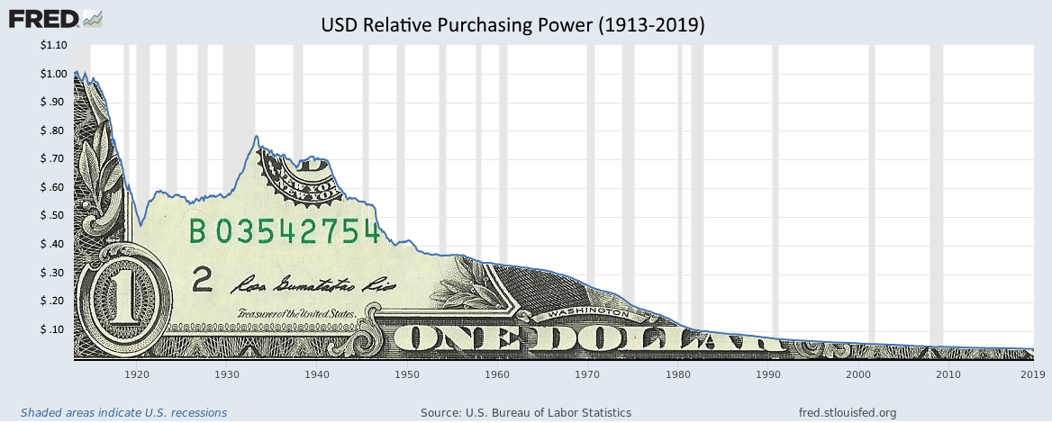 Purchasing Power of the Dollar | Medium