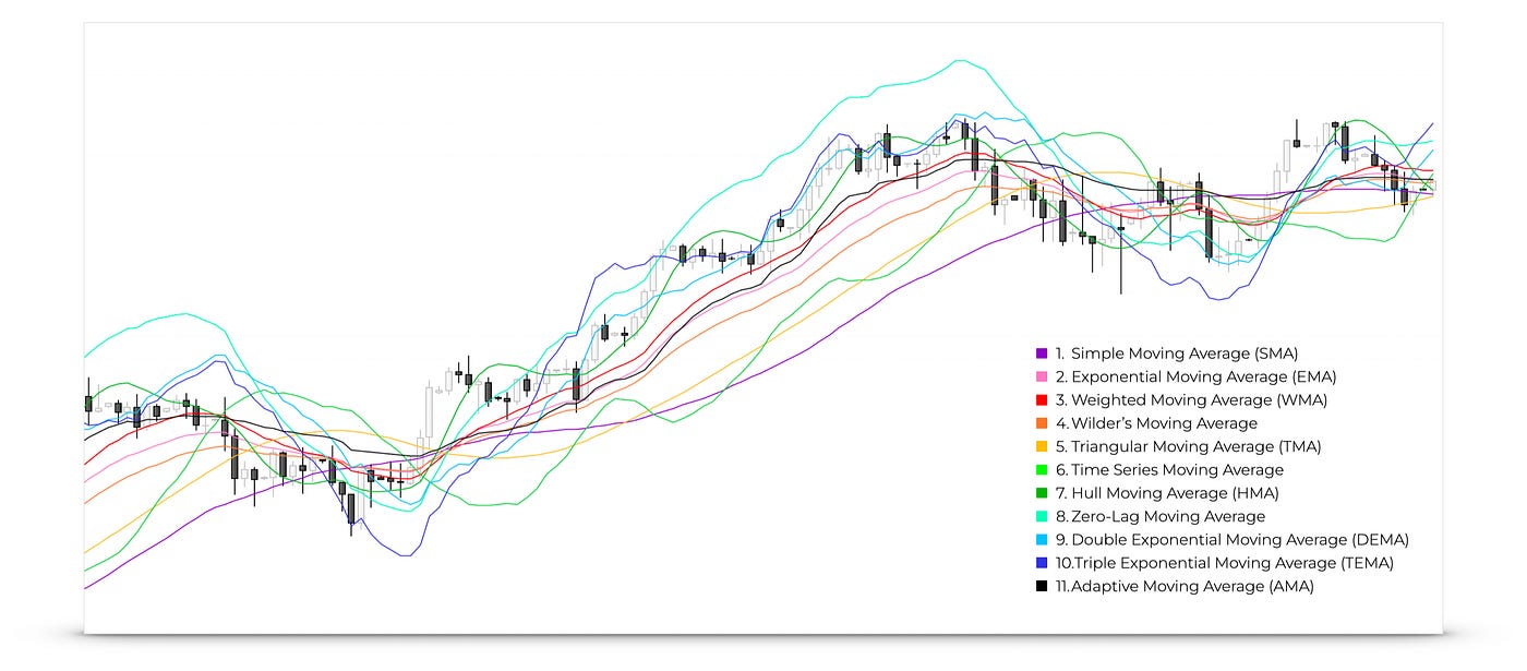 11 Essential Moving Averages for Trading | by Algomatic Trading |  DataDrivenInvestor