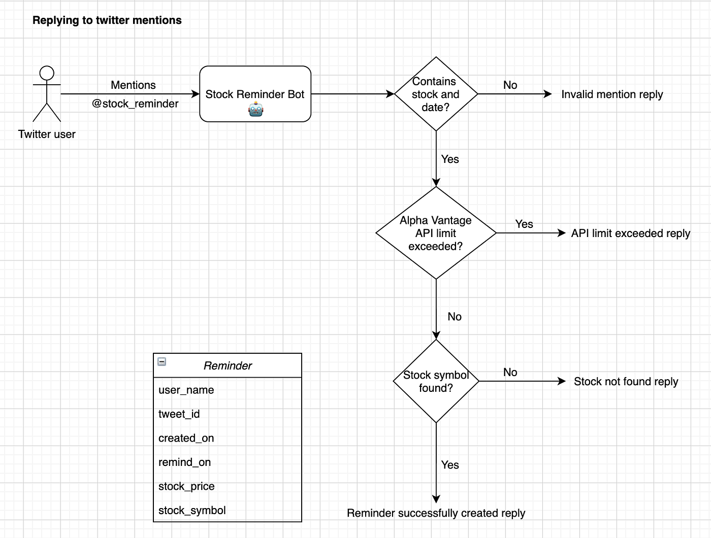 Building a stock reminder Twitter bot with Python and Alpha Vantage API |  by Luis Garcia | Medium
