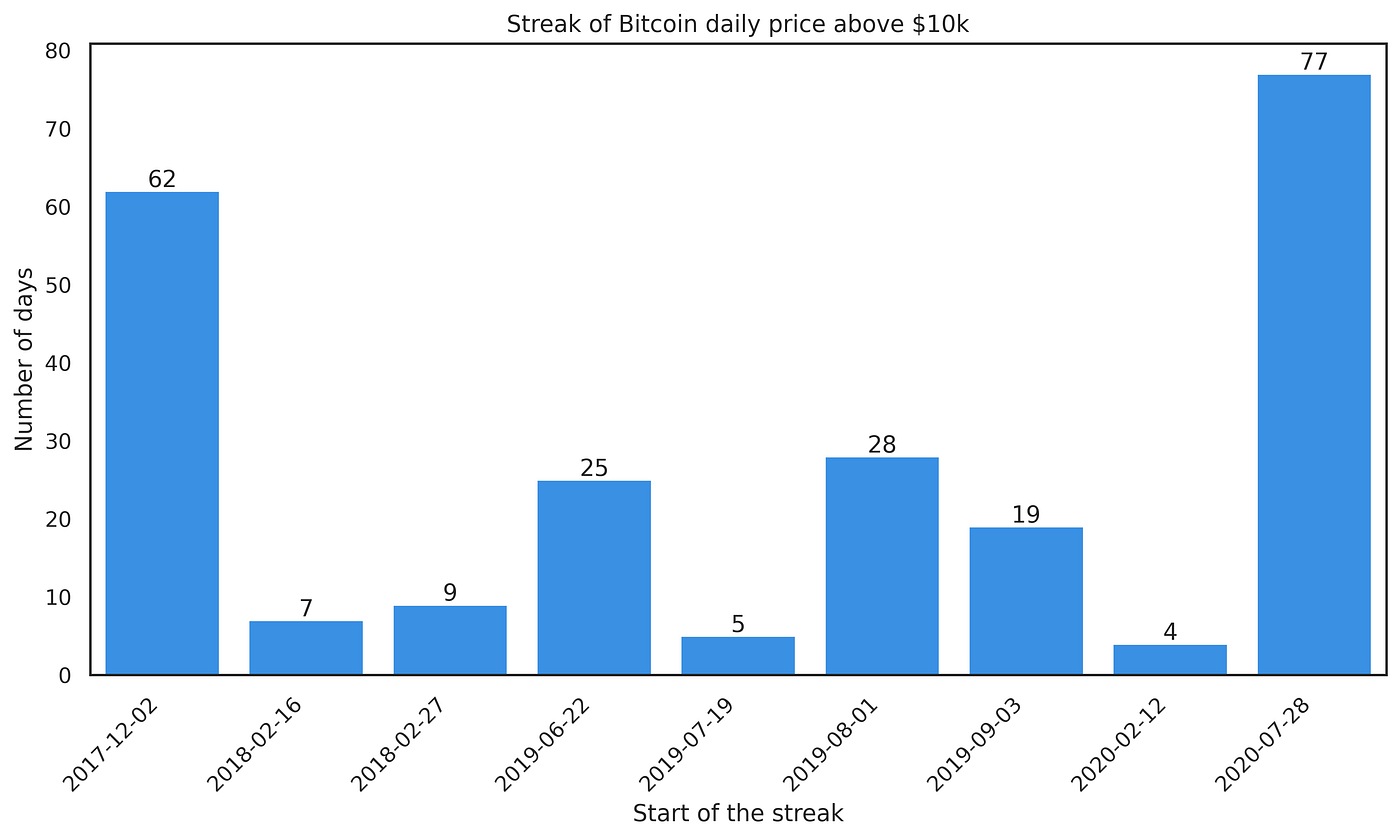 $10K — The Bitcoin Price Streak Continues | by Blockchain.com | @blockchain  | Medium