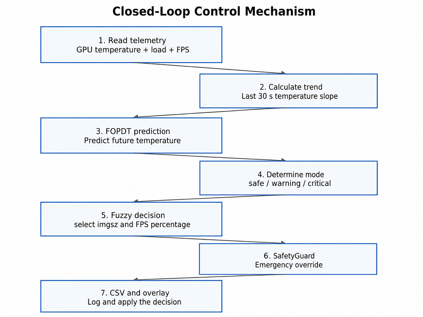 The closed-loop control mechanism. The controller continuously reads sensor data, predicts thermal trends, computes a fuzzy-logic workload decision, applies safety constraints, and publishes the result for the inference loop — forming a complete feedback loop.