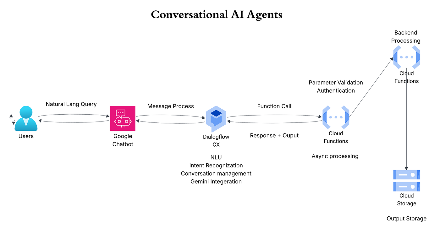 Build and deploy customized AI agents on GCP : A Step-by-Step Guide