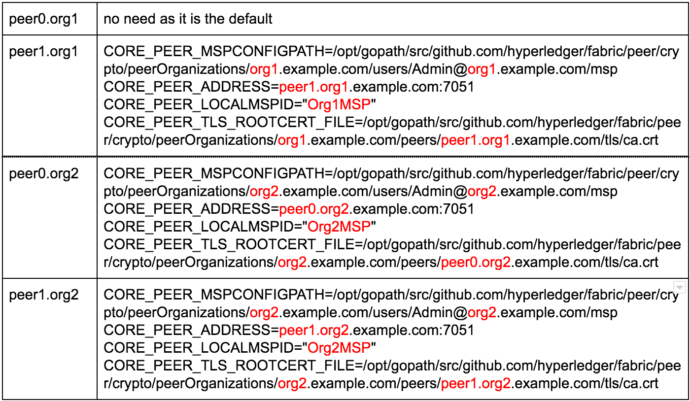 Understanding First Network Example in Hyperledger Fabric (Part 2) | by KC  Tam | Medium