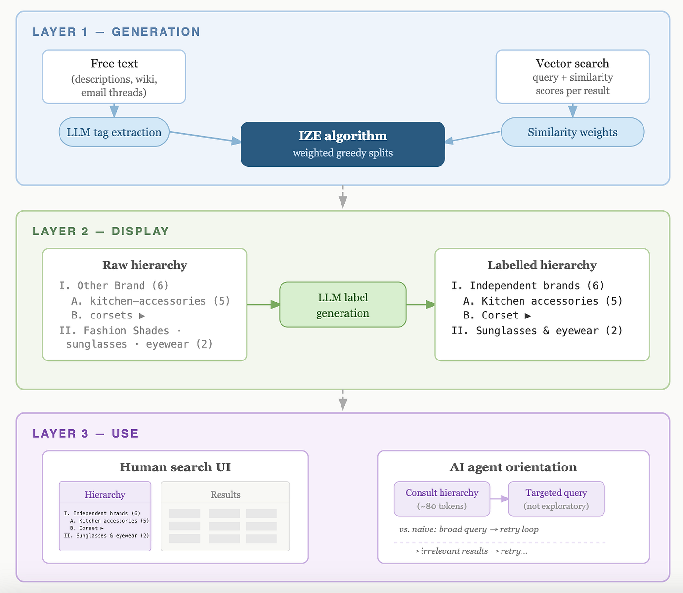 IZE meets AI — semantic search, smarter labels, and agentic orientation