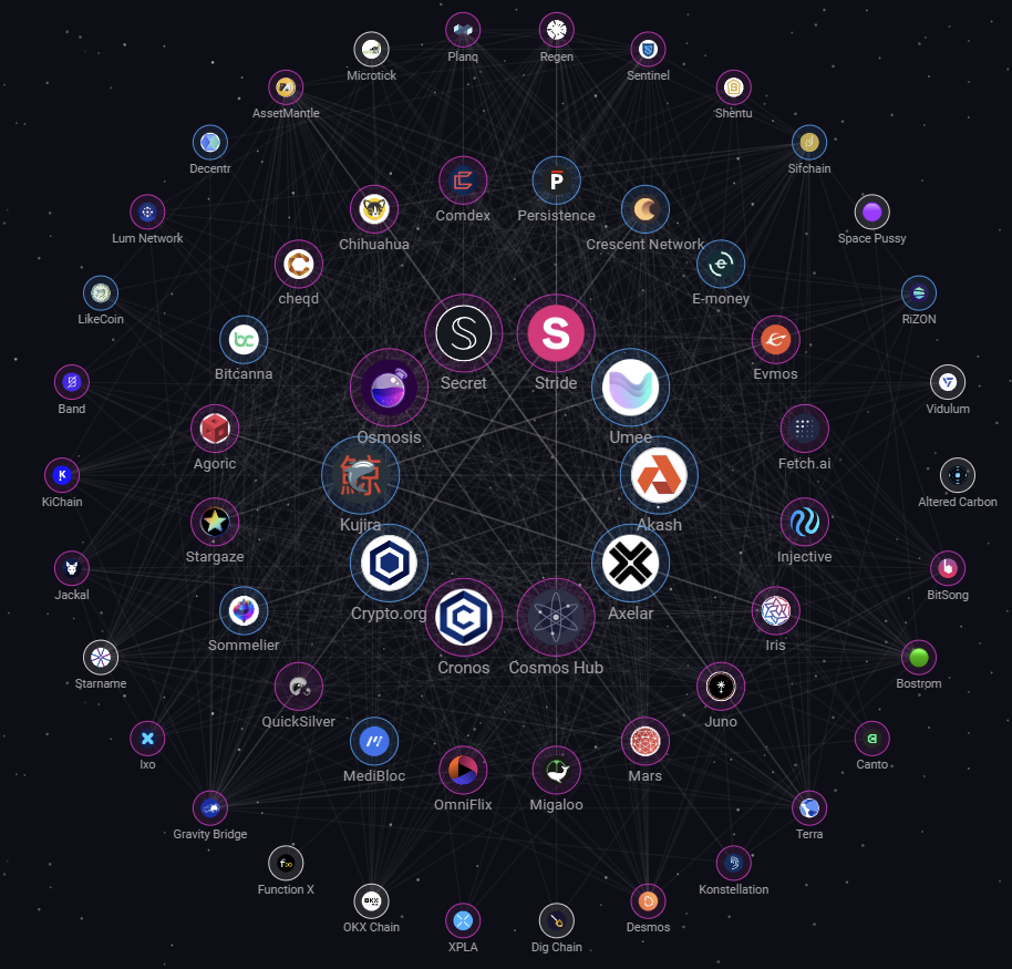 ATOM Value Capture Dilemma. Recently throughout crypto twitter I… | by Hoss  | Coinmonks | Medium