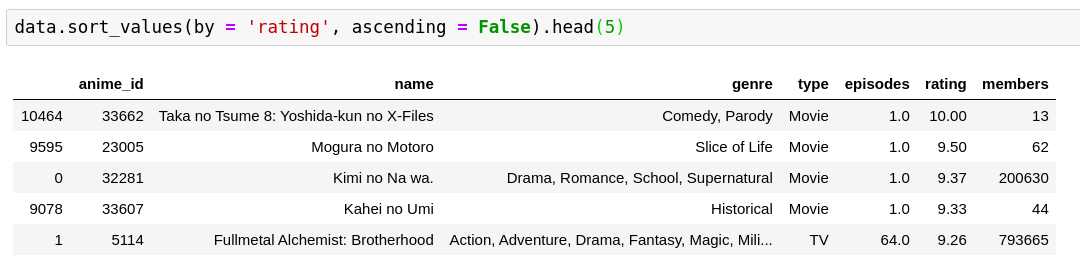 Exploratory Data Analysis on Anime Data, by Vinayak Nayak