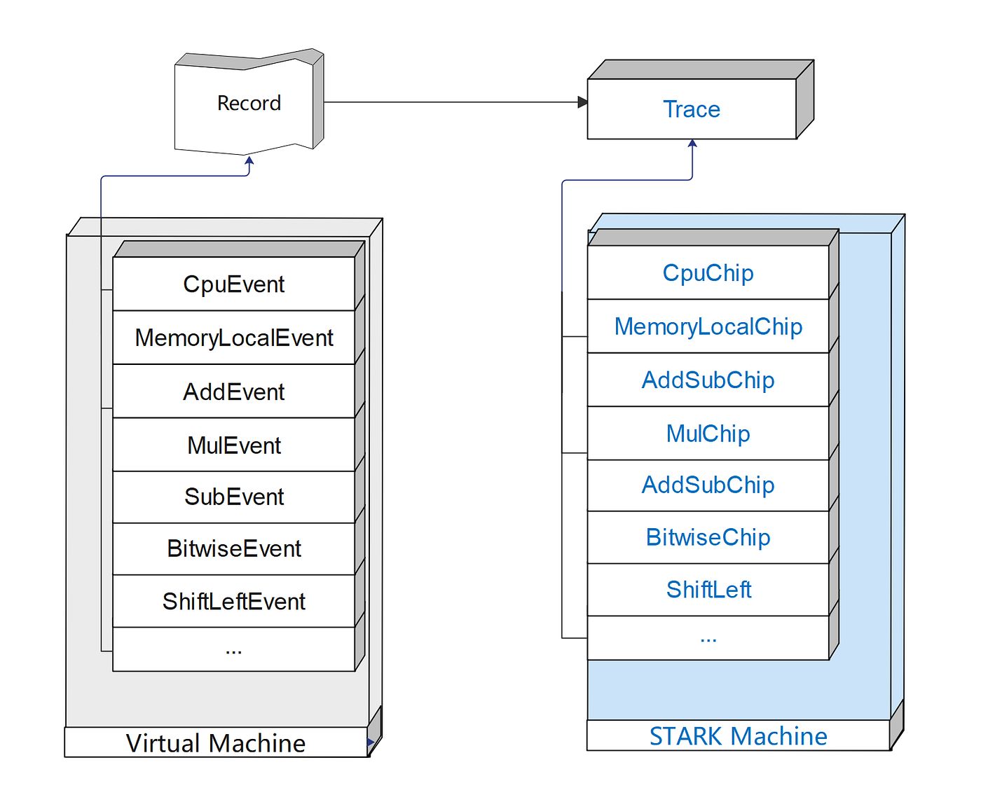Mastering SP1 zkVM design-part 2: AIR constraints for Core proof | by Gavin  Ygy | Medium