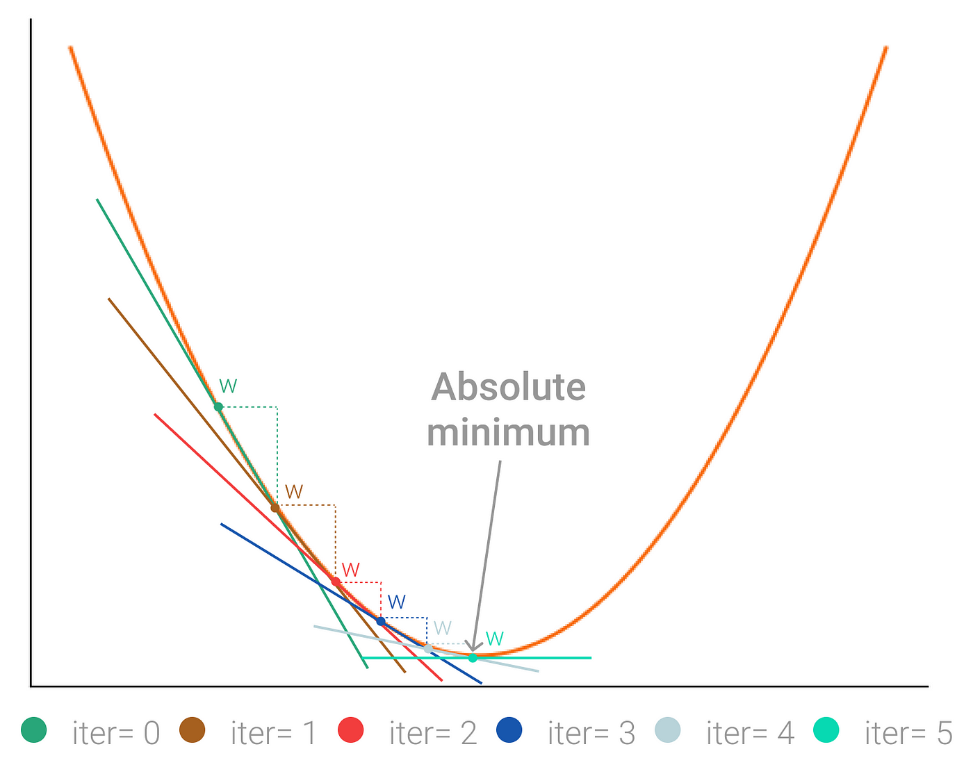 Stochastic Gradient Descent Algorithm With Python and NumPy – Real Python