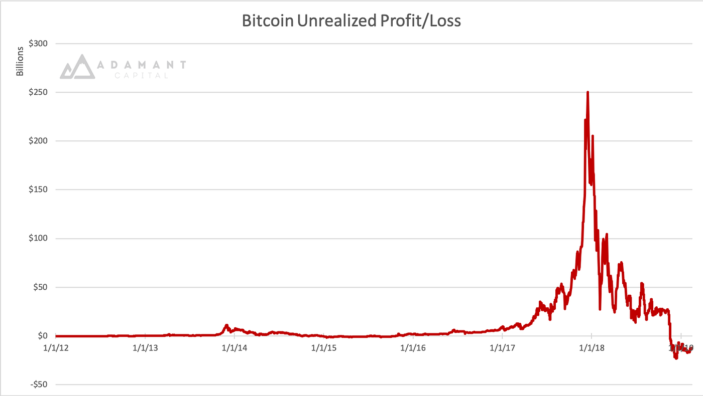 A Primer on Bitcoin Investor Sentiment and Changes in Saving Behavior | by Adamant  Capital | Medium