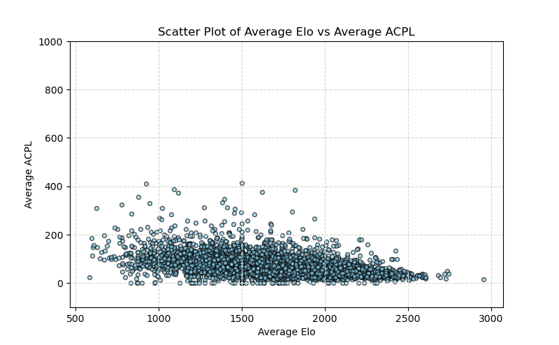 Data Science and Chess: Centipawn Loss Elo Correlation, by Enzo Leon Solis  Gonzalez