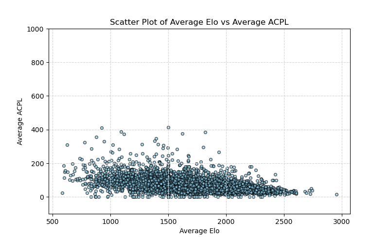 Expected Human Performance Behavior in Chess Using Centipawn Loss