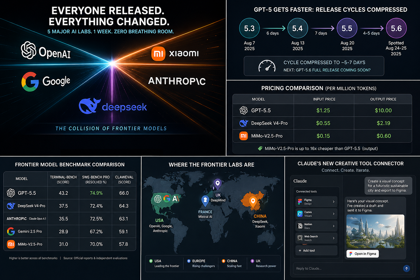 GPT-5.6 Is Already Being Tested, Gemini 4.0 Is Coming, and Open