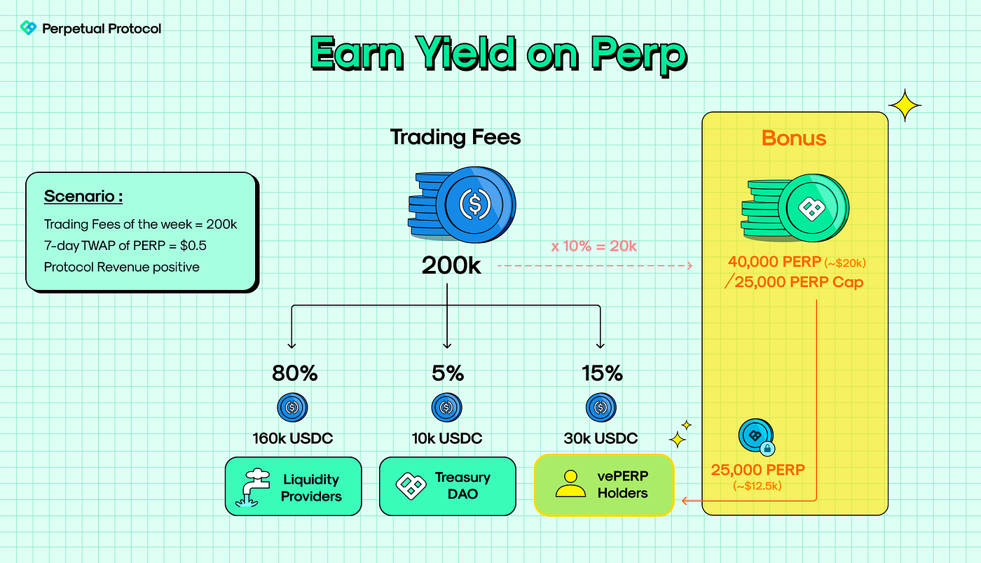 Can the Perpetual Protocol (PERP) make money from Automated Arbitrage? | by  Daniel G. Jennings | Coinmonks | Medium