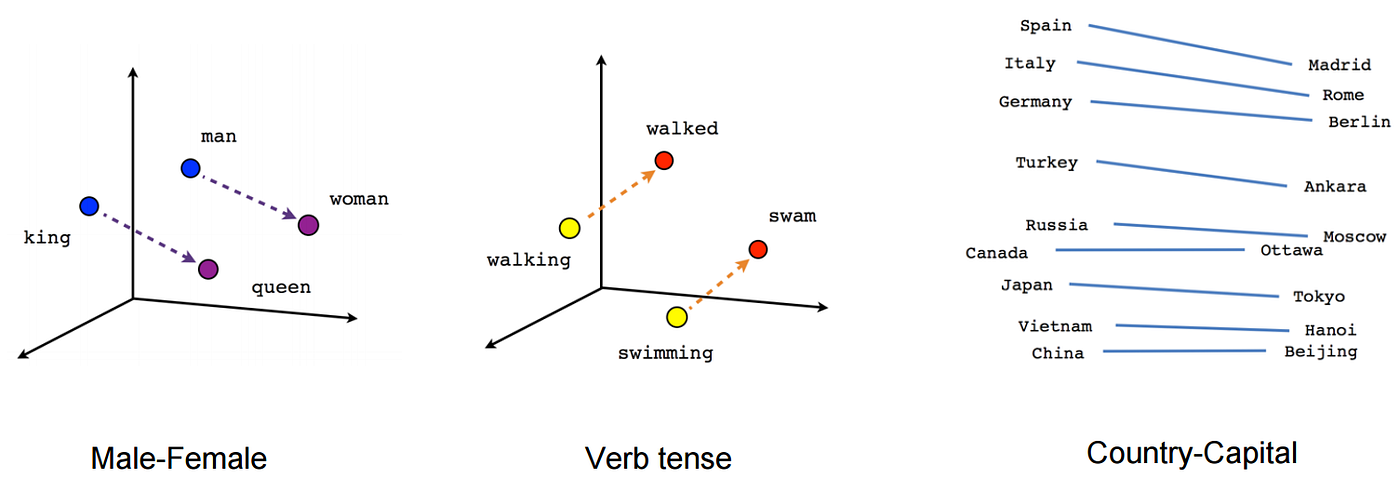 Vector embedding visualization