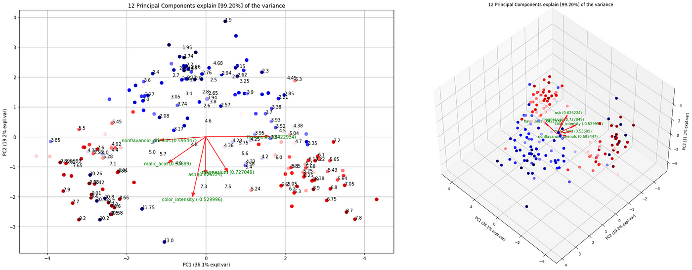 Color online) Principal components analysis of relative scores