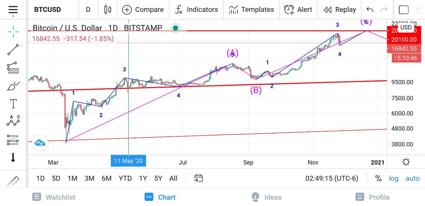 Bitcoin Price Technical Analysis. I have to admit beforehand. | by Dany Eid  | Medium