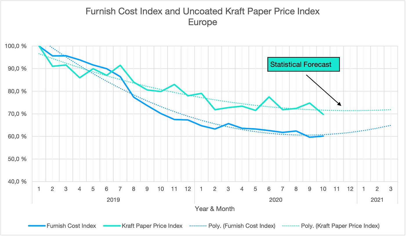 Cost index for Pulp, Paper and Packaging Industry | H&H Advisors