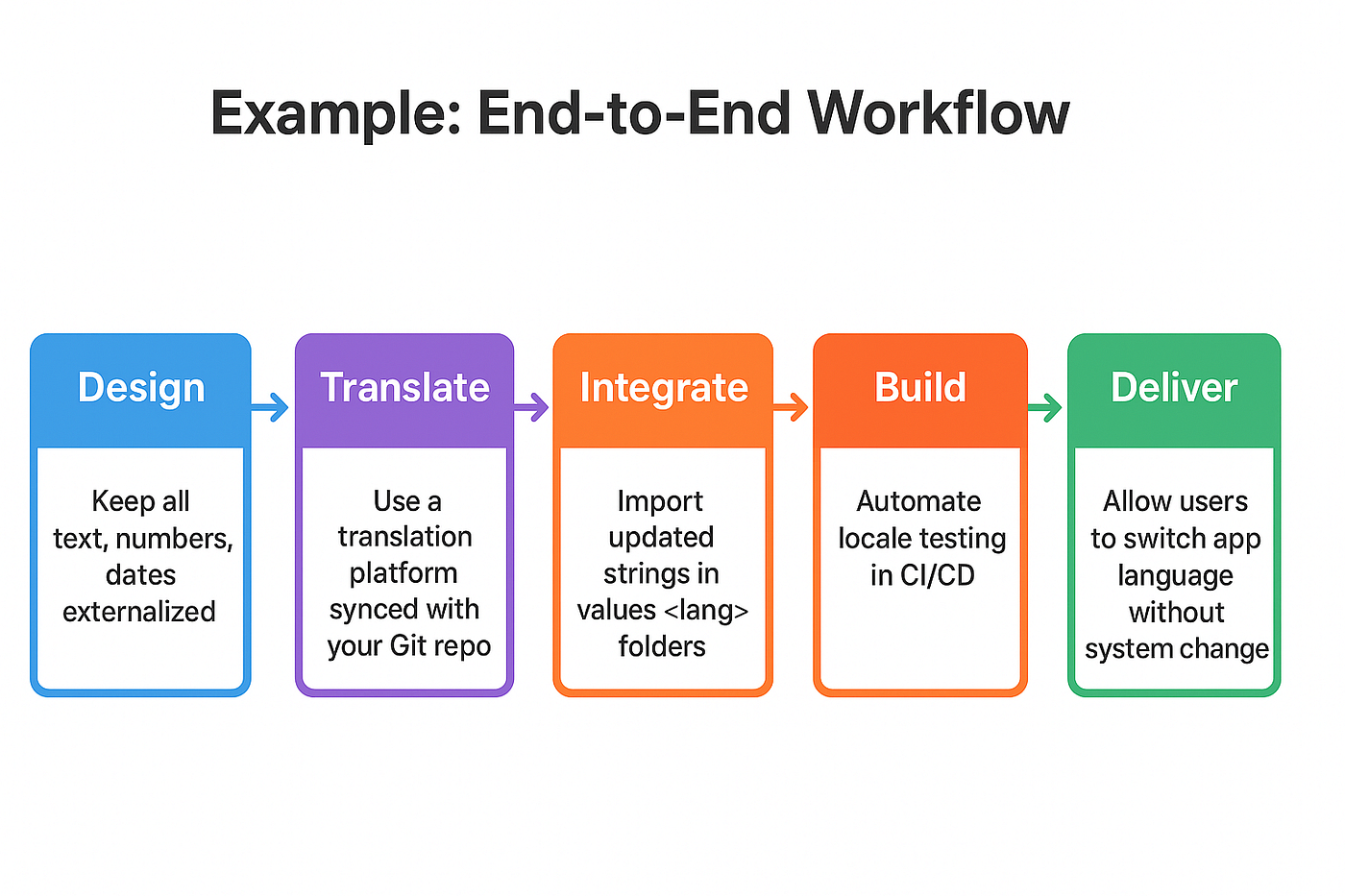 Internationalization (i18n) and Localization (l10n) in Android