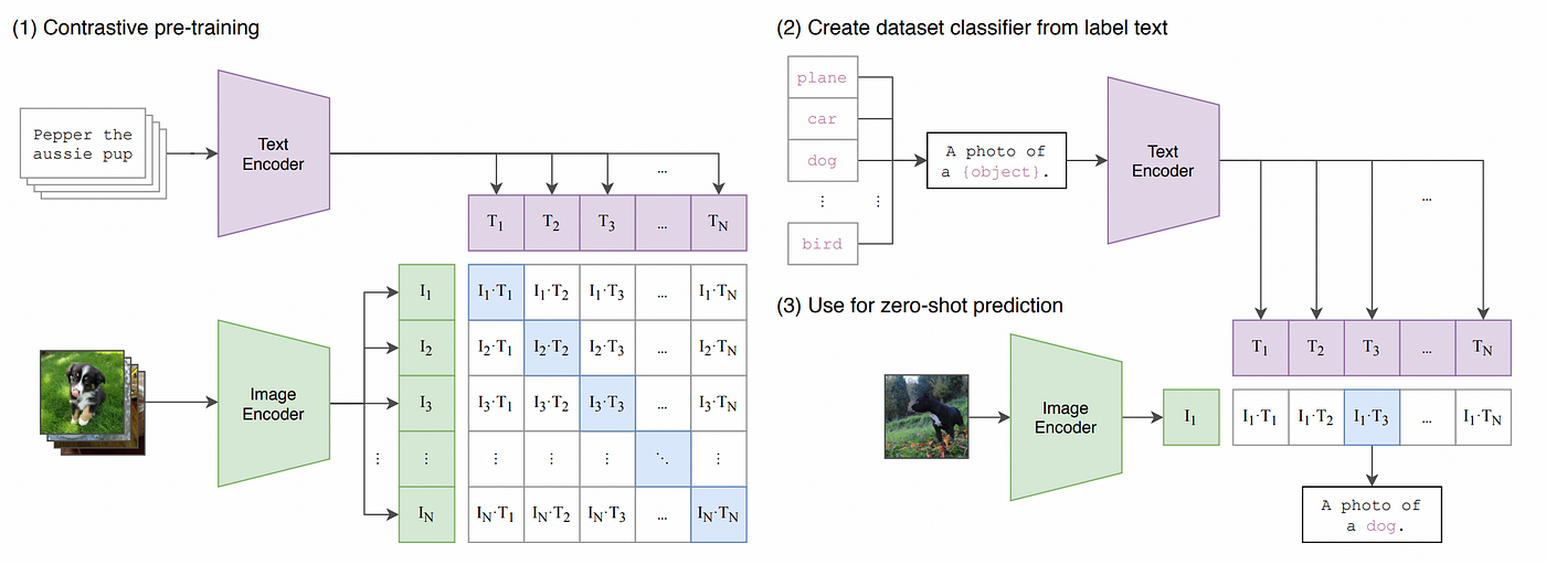 CLIP: OpenAI's Multi-Modal Model. Learn visual concepts from natural… | by  Renu Khandelwal | Medium