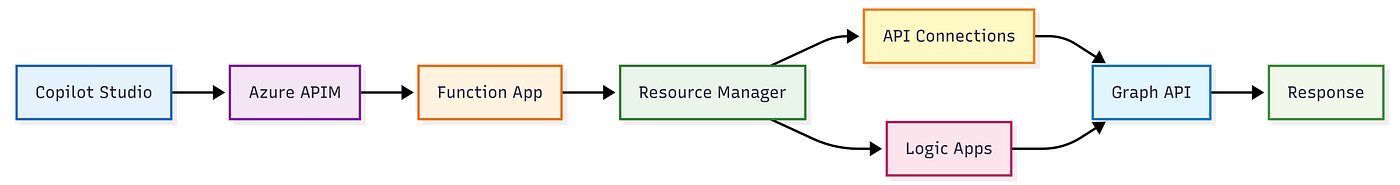Backend service orchestration and API integration flow