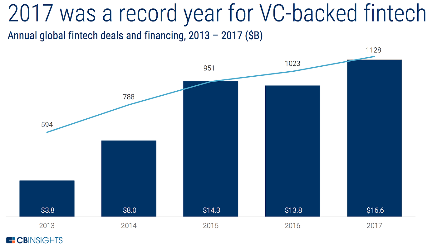 Beyond the Hype: the Ultimate 2018 Fintech Guide | by Adam Kiss | finastra  labs | Medium