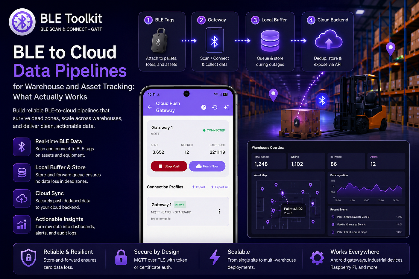 BLE to Cloud Data Pipelines for Warehouse and Asset Tracking: What Actually Works