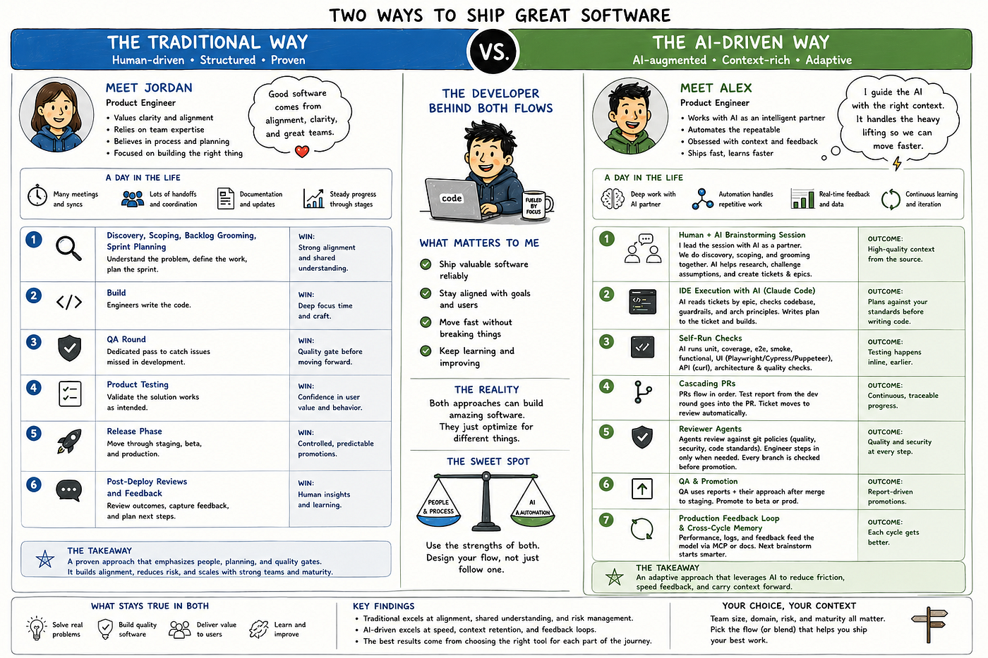The old product management flow vs the new AI-based one, from someone shipping with both.