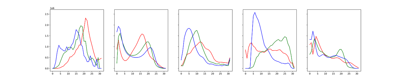 Fig. The color histograms of the top_k (5) most closely related images to our query image