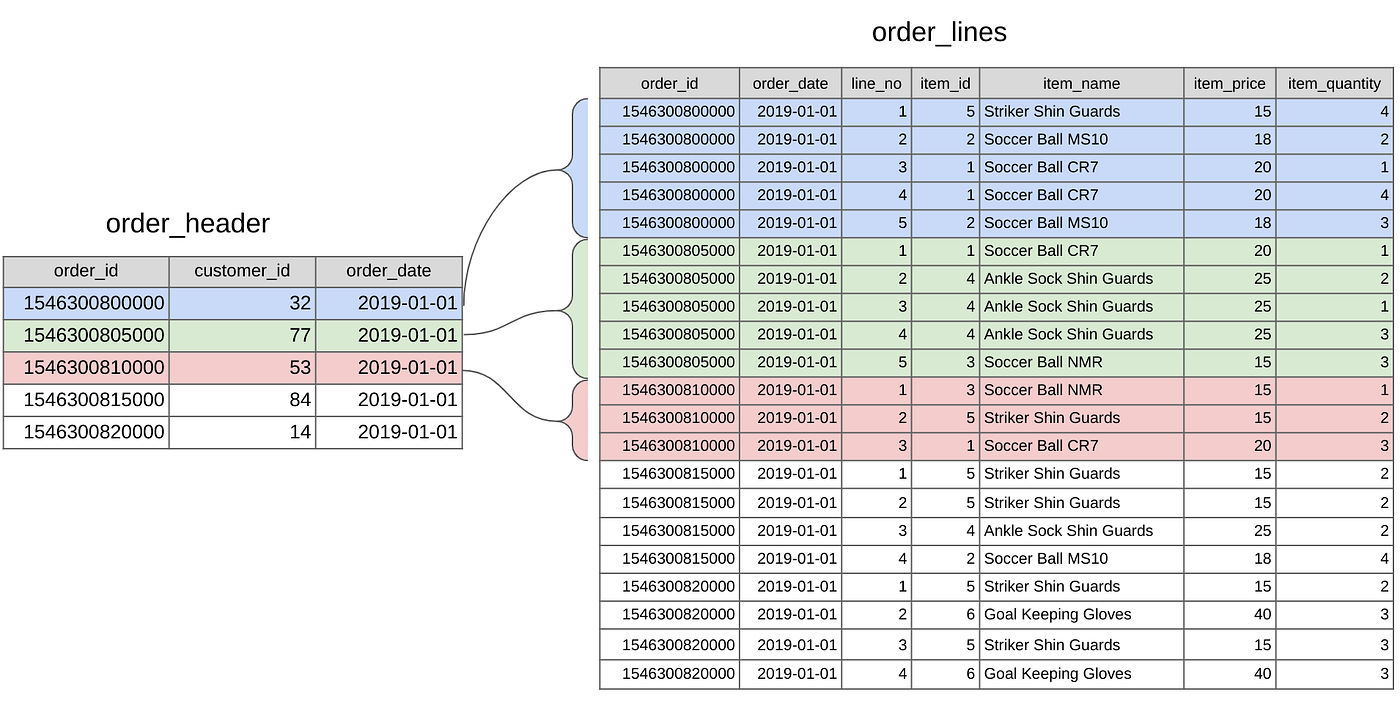 Arrays in BigQuery — How to improve query performance and optimise storage  | by Vamsi Namburu | Medium