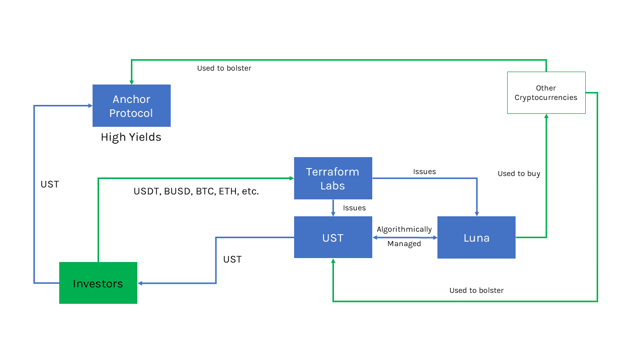 Anatomy of an Algo Stablecoin Apocalypse — TerraUSD | by Patrick Tan |  DataDrivenInvestor