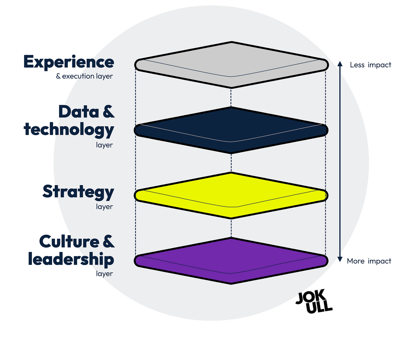 The Customer Centric Transformation | by Helge Tennø