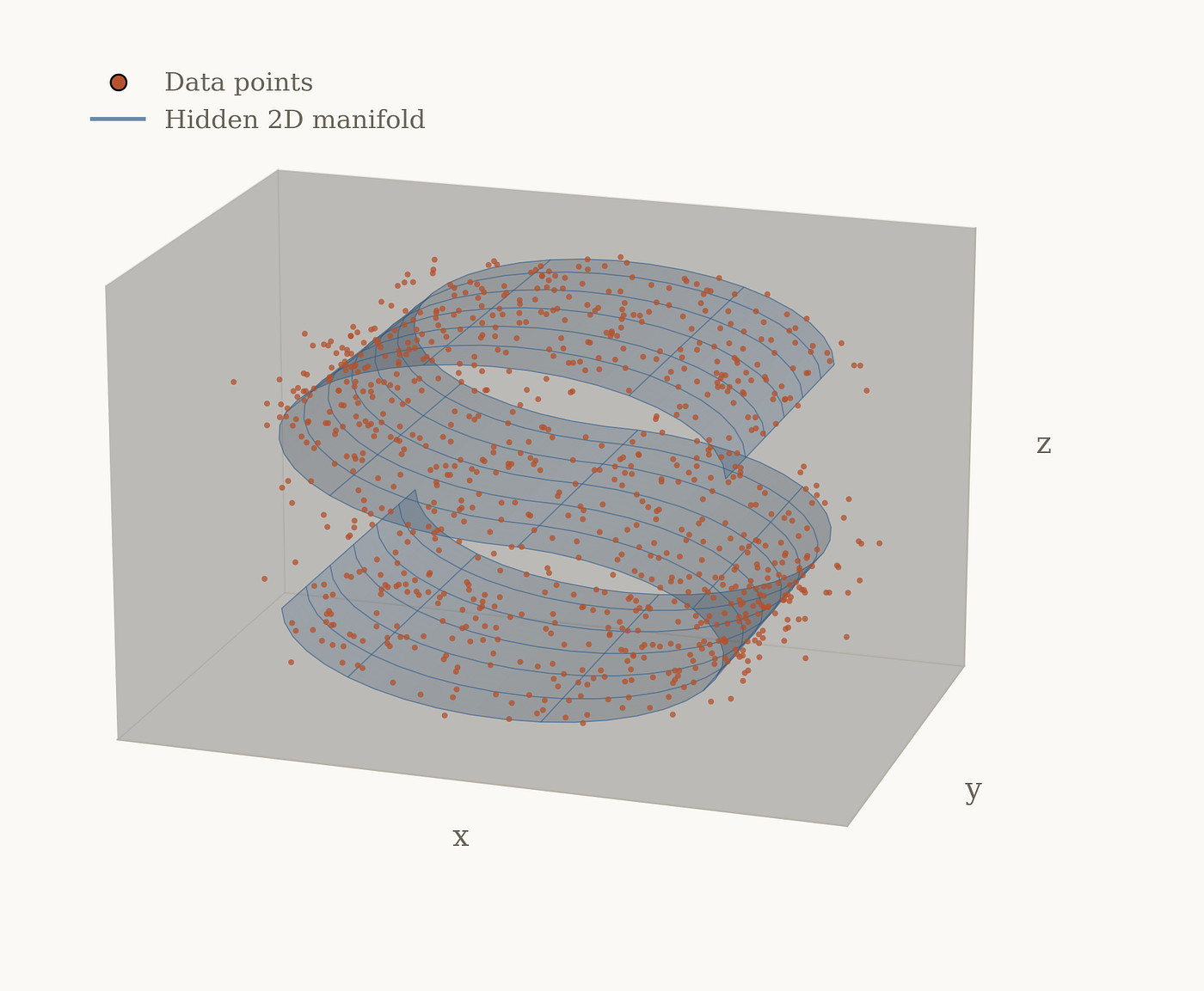 Data points may be stored in a high-dimensional space while lying near a much lower-dimensional hidden surface. The blue sheet represents a two-dimensional manifold, and the orange points represent noisy data clustered around it.