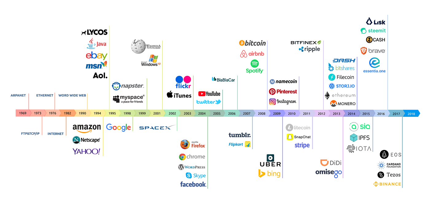Getting started with crypto. A brief introduction to investing in… | by  Felix Bengtsson | Medium