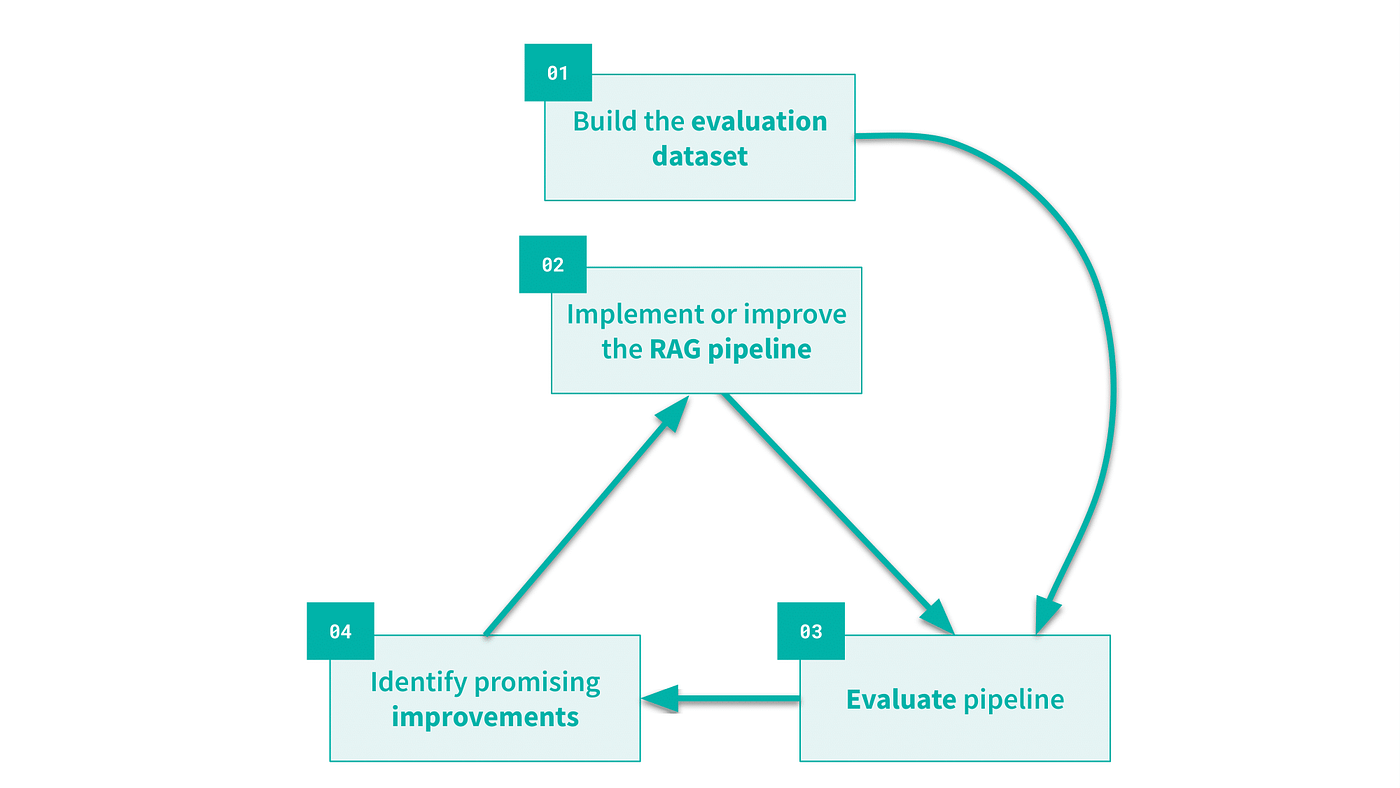 Iterative process to refine a baseline RAG model
