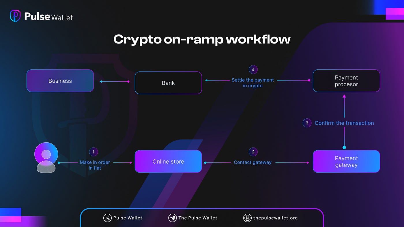 Explaining Crypto On-Ramps and Off-Ramps | by Pulse Wallet | Medium