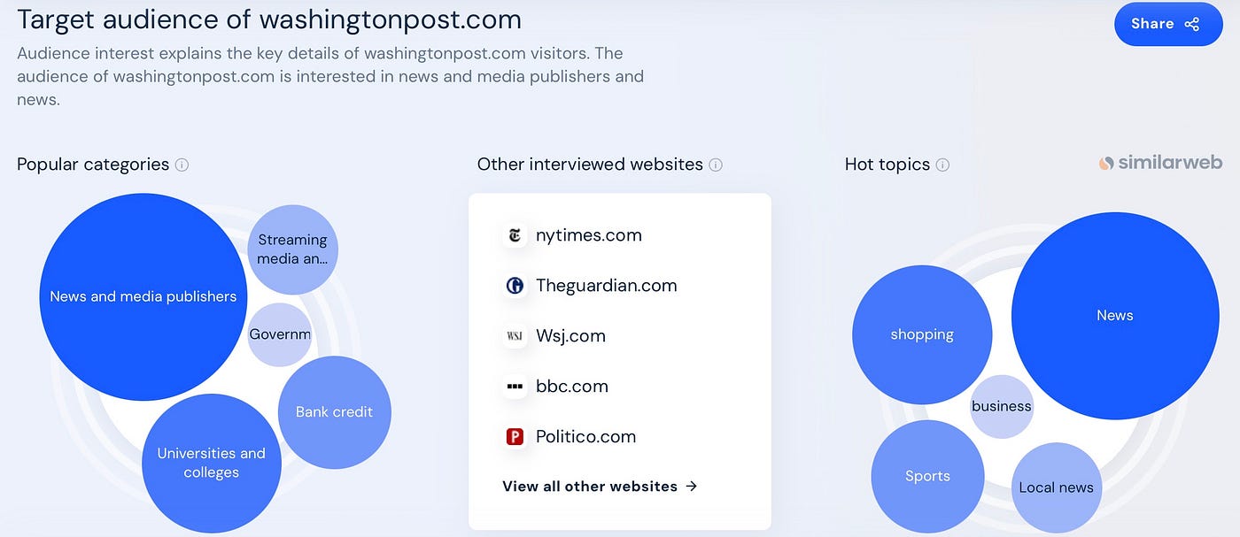 Target Audience of The Washington Post (Source from Similarweb)