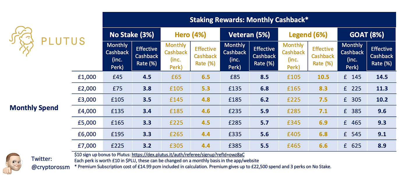 Making the most of your Plutus card | by Ross Mc | Medium