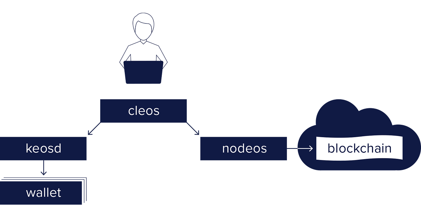 EOS Story #2 — Key, Wallet, Account 생성 | by C.R.S. | Medium