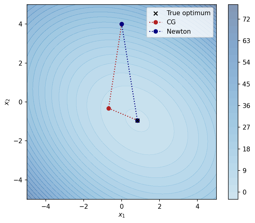 Non-Linear Programming: Gradient Descent and Newton's Method -  🚀