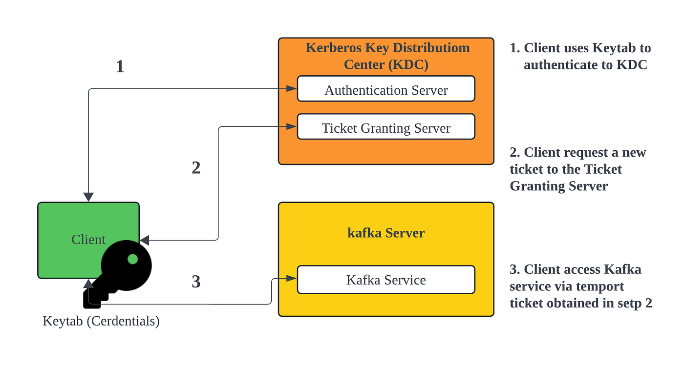 SASL Authentication — PLAIN / SCRAM/ Kerberos -GSSAPI in Kafka
