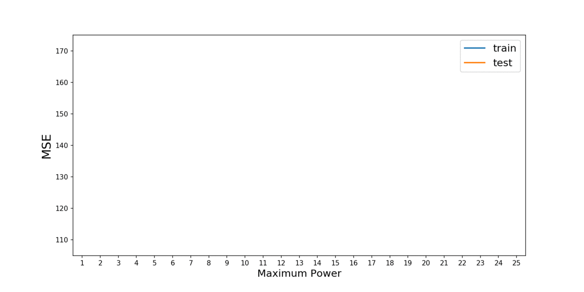 Do Logistic, Lda, Lasso, Random Forest And Polynomial Regression R ... image.