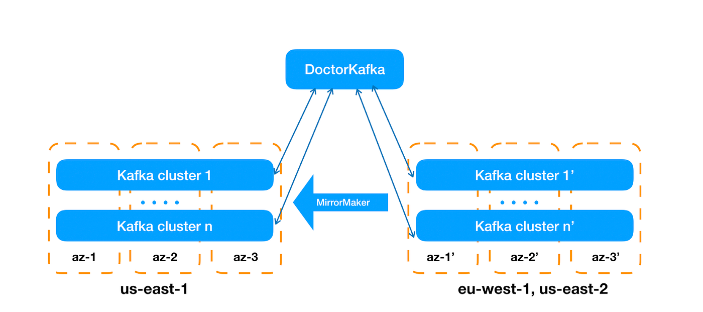 How Pinterest runs Kafka at scale | by Pinterest Engineering | Pinterest  Engineering Blog | Medium