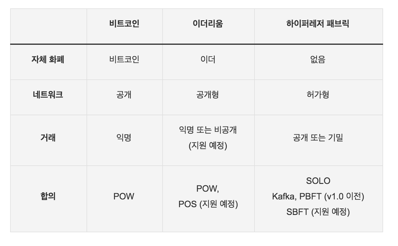하이퍼레저 패브릭 네트워크 구조[Hyperledger Fabric Network Structure] | by Jung Sungdong  | Decipher Media ｜디사이퍼 미디어 | Medium