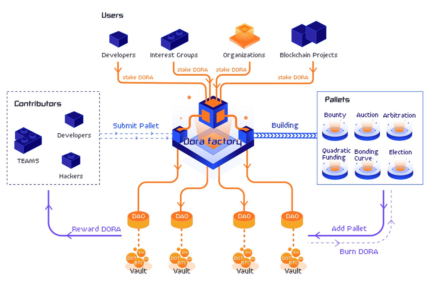 Dora Factory 1.0: DAO-as-a-Service Infrastructure for On-Chain Governance  and Open Source Ventures | by DoraFactory | Medium