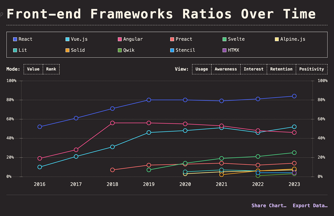 Annual JS Front-End Frameworks Statistics