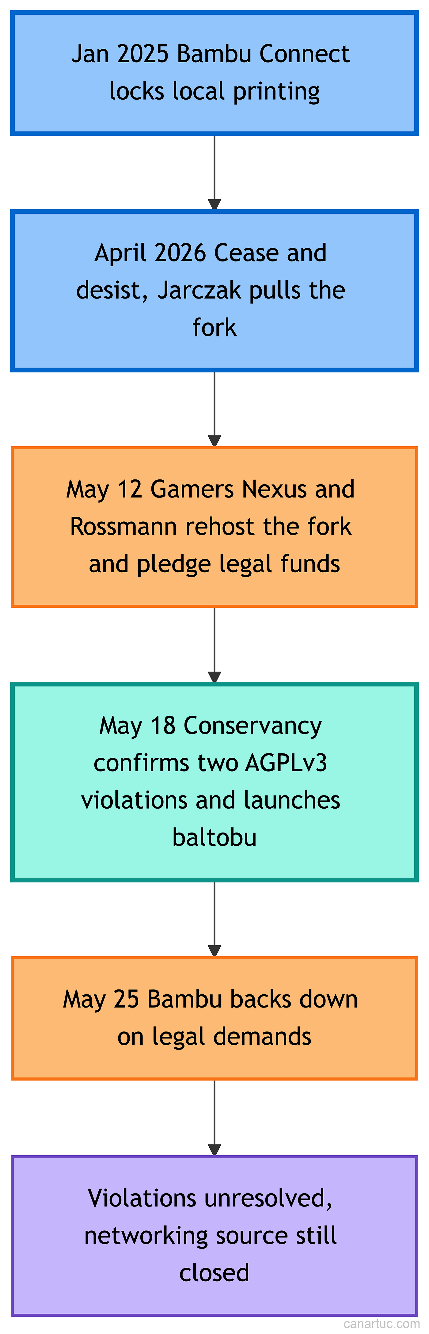 Credit: Author, Timeline of the Bambu Lab AGPLv3 dispute from firmware lock to backdown