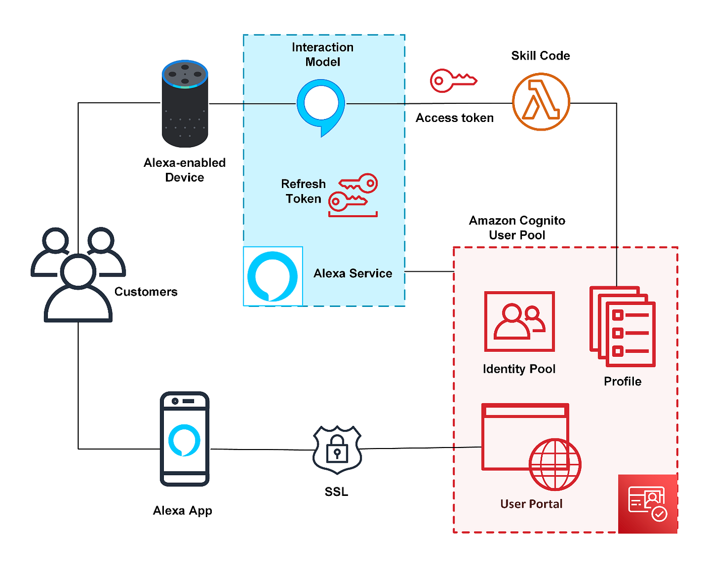 How to Set up Account Linking in Amazon Alexa with Amazon Cognito OAuth2  Authorization Grant | by Chathurangi Shyalika | Towards Data Science
