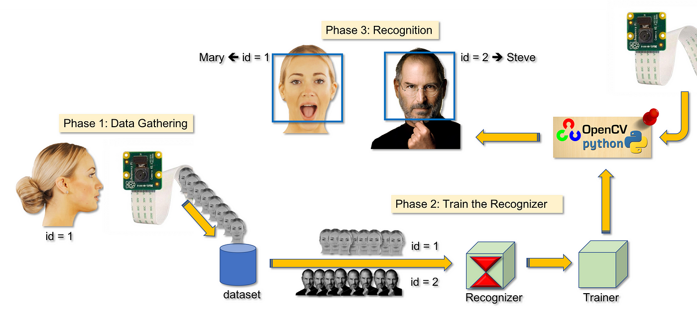 Real-Time Face Recognition: An End-To-End Project | by Marcelo Rovai | Towards Data Science