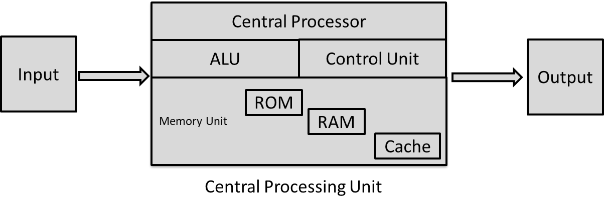 Sky stor reform The CPU Architecture. CPU engineering and architecture is a… | by Kuldeep  Gulati | Medium